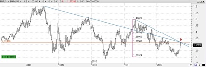EUR/USD semanal