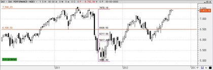 DAX semanal - Resistencia 7500 puntos