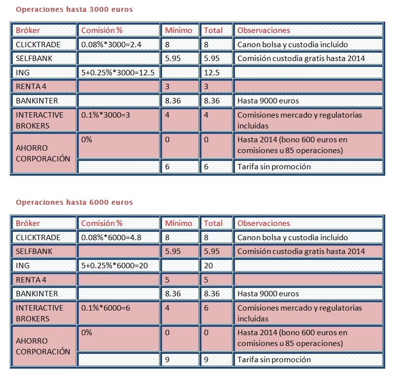 Lista de brokers regulados en españa