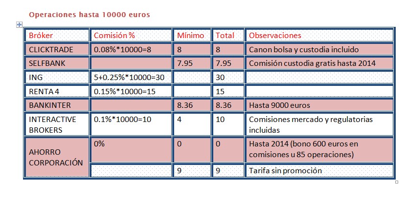 Brokers fiables en españa