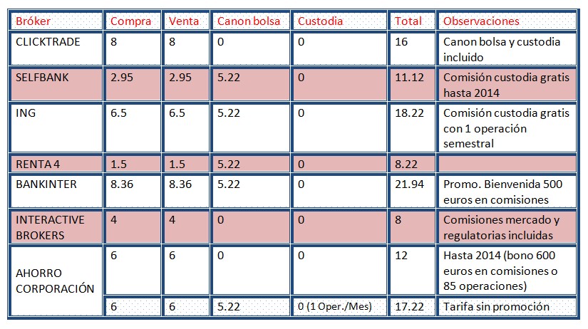 Broker barato españa forex