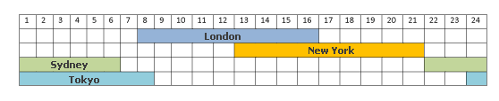 Horario sesiones forex