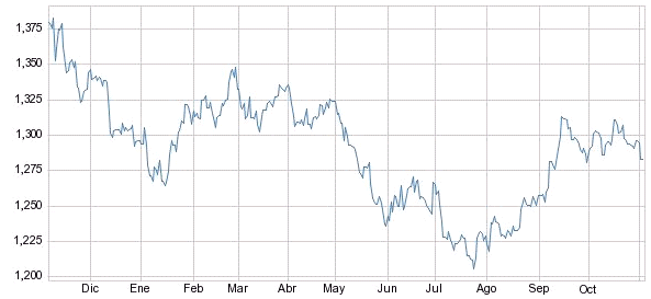 euro dolar