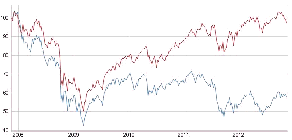 dow jones us eurostocxx 50