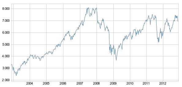 gráfico de los últimos diez años del dax