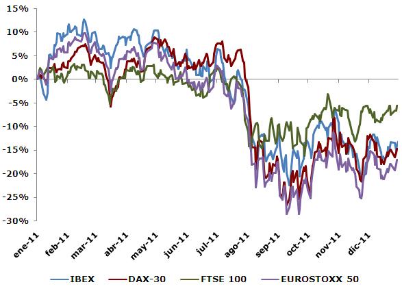 indices bursatiles