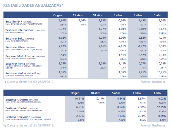 rentabilidades anualizadas