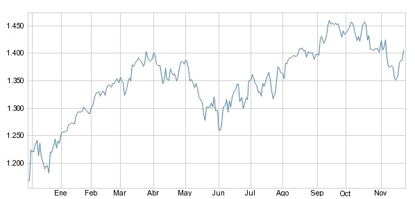 grafico semanal S&P 500