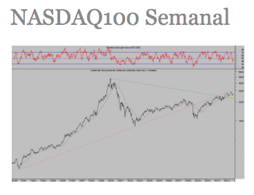 nasdaq semanal