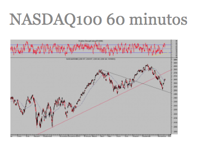 masdaq100 60 minutos