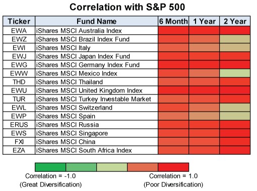 correlacion S&P500