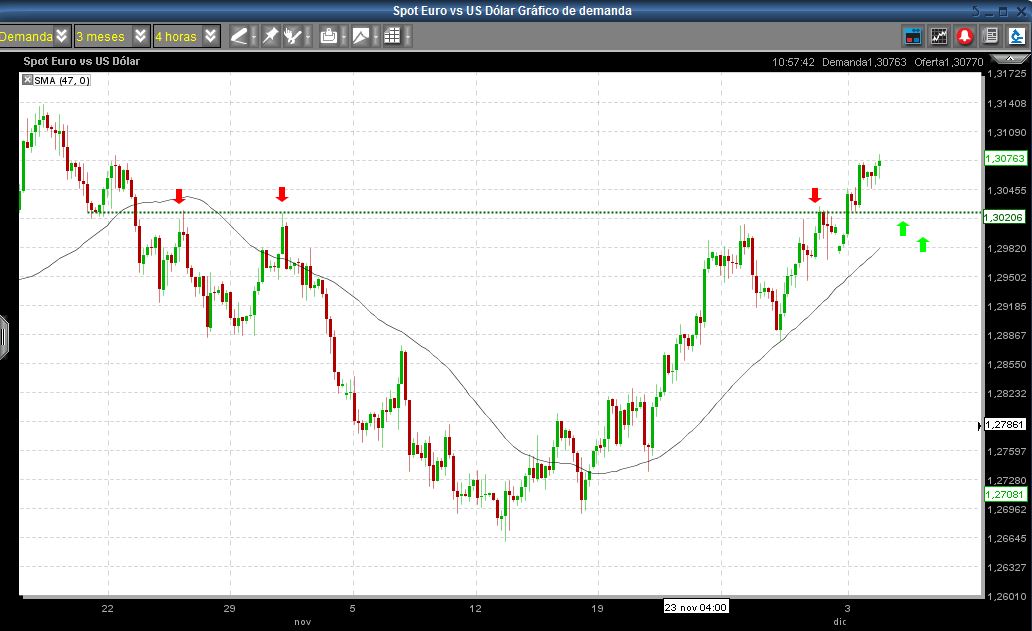 Estrategia forex eur usd