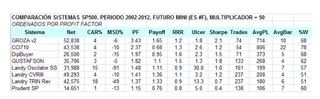sistema SP500