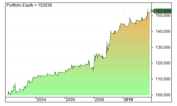 resultado sistema SP500