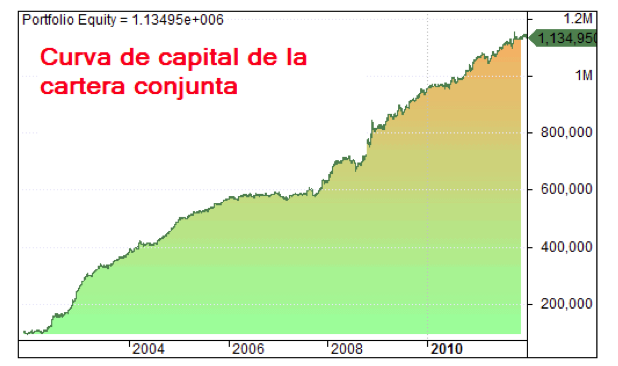 cuvar capital de la cartera conjunta