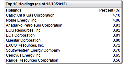 ETF shale gas