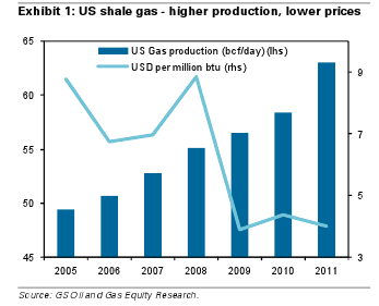 shale gas