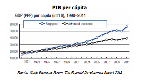 PIB singapur