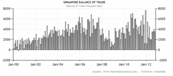 balanza singapur