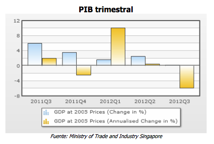 PIB trimestral
