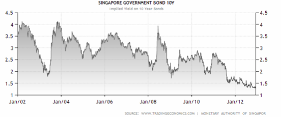 bonos singapur
