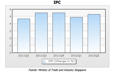 IPC Singapur