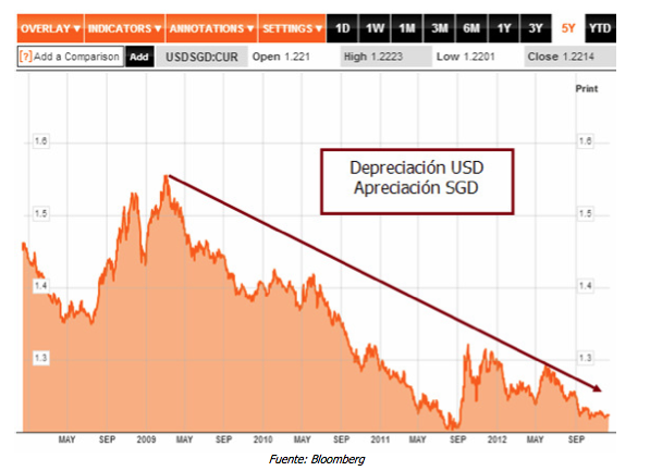 USD SGD