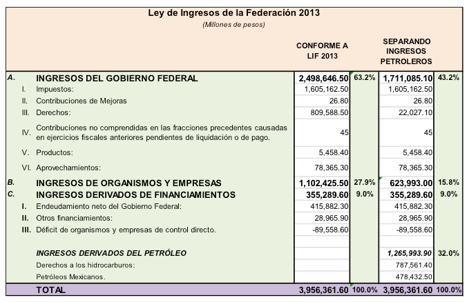 ley ingresos federación 2013