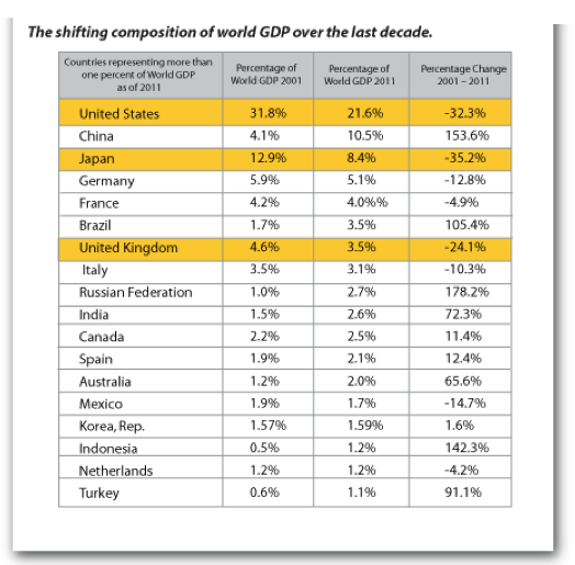 PIB mundial