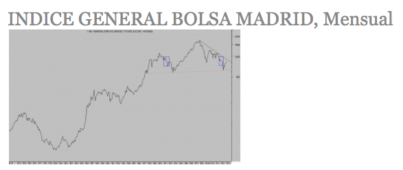 Indice General de la Bolsa de Madrid