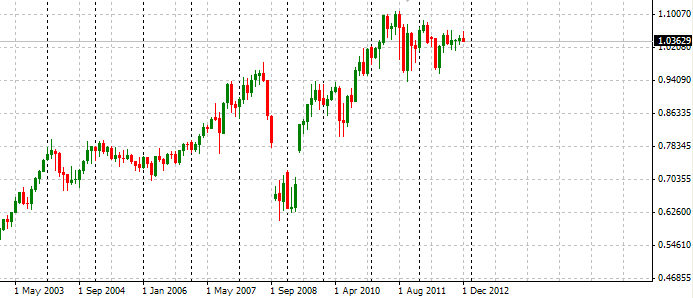audusd mensual