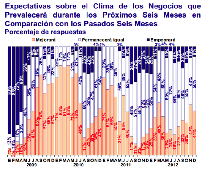 expectativa clima negocios