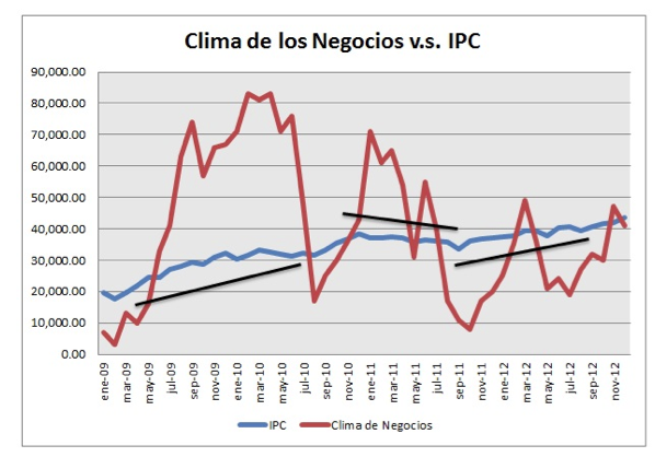 clima de negocio vs IPC
