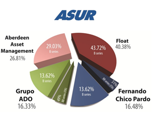 reparto propiedad Asur
