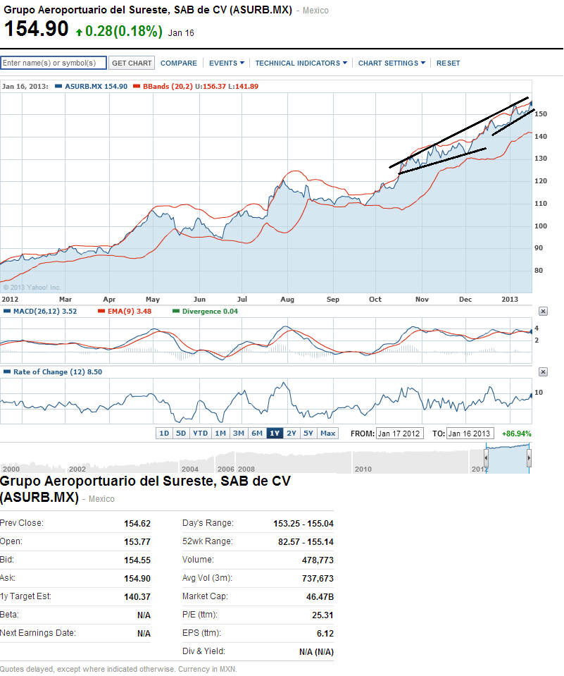 Evolución cotización del grupo Asur (ASURB)