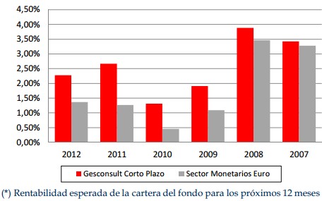 rentabilidad acumulada