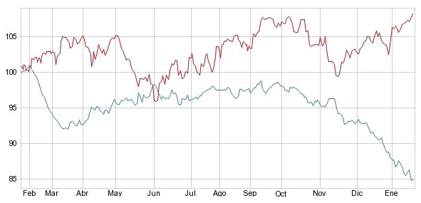 yen dolar comparado con el Dow Jones