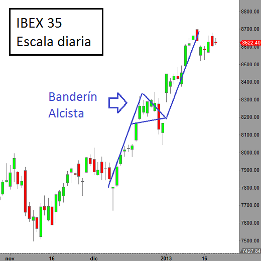 Ibex Banderín Alcista