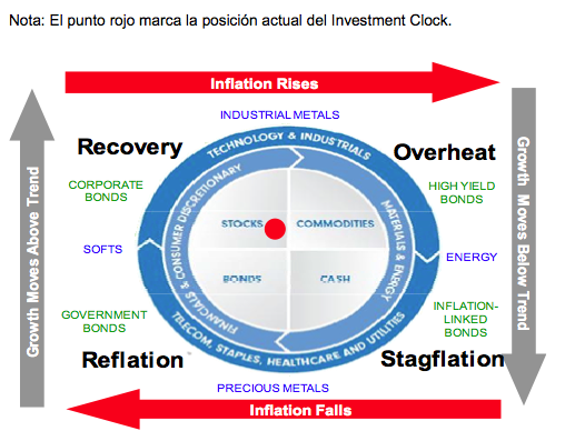 ciclo economico