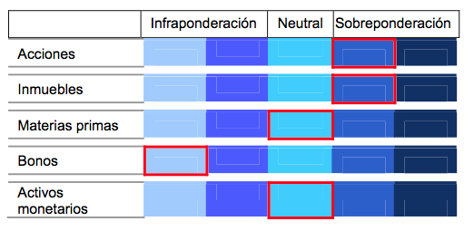 asignacion activos
