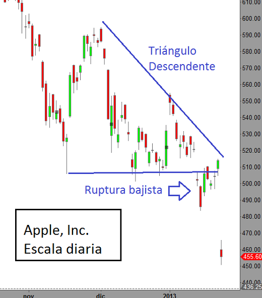 Analisis AAPL