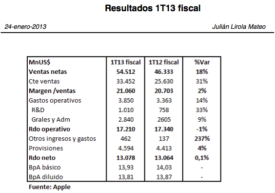 resultado 1 T 13 Apple