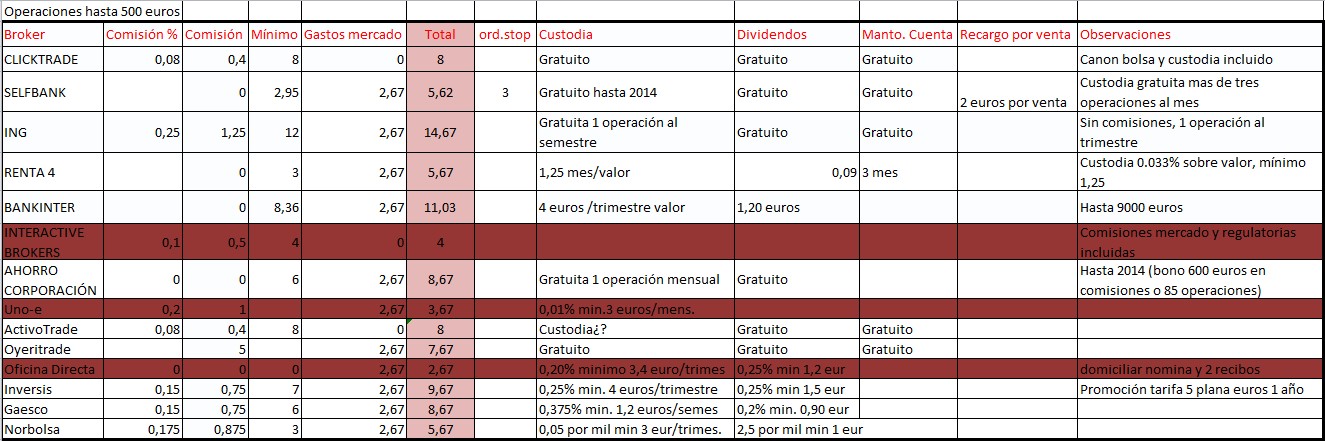Brokers fiables en españa
