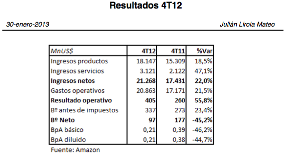 resultados amazon