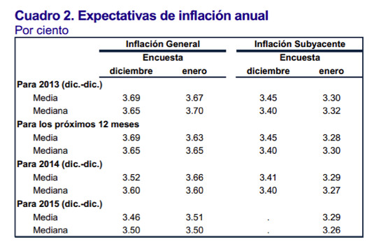 expectativas inflacion