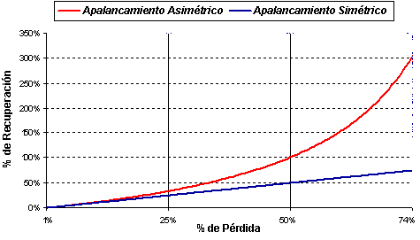 apalancamiento asimétrico