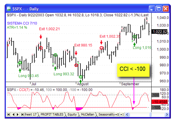 SP 500