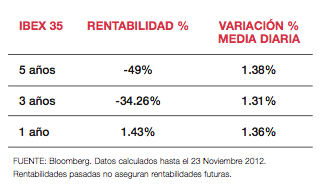 rentabilidad ibex