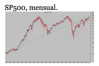 Sp500 mensual