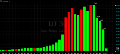 Volumen anual DJI